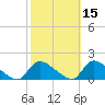 Mill Creek tide chart for Tuesday, October 15, 2024