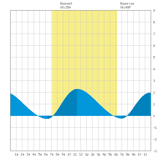 Mill Creek tide chart for Friday, October 18, 2024