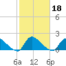 Mill Creek tide chart for Friday, October 18, 2024