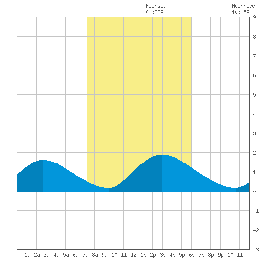 Mill Creek tide chart for Tuesday, October 22, 2024