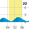 Mill Creek tide chart for Tuesday, October 22, 2024