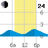 Mill Creek tide chart for Thursday, October 24, 2024