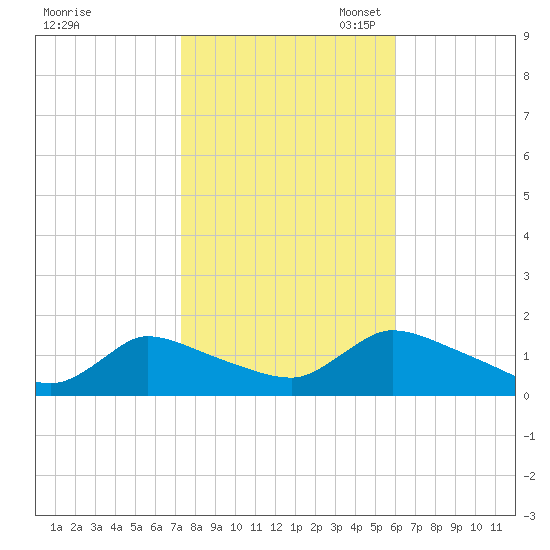 Mill Creek tide chart for Friday, October 25, 2024