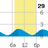 Mill Creek tide chart for Tuesday, October 29, 2024