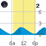 Mill Creek tide chart for Wednesday, October 2, 2024