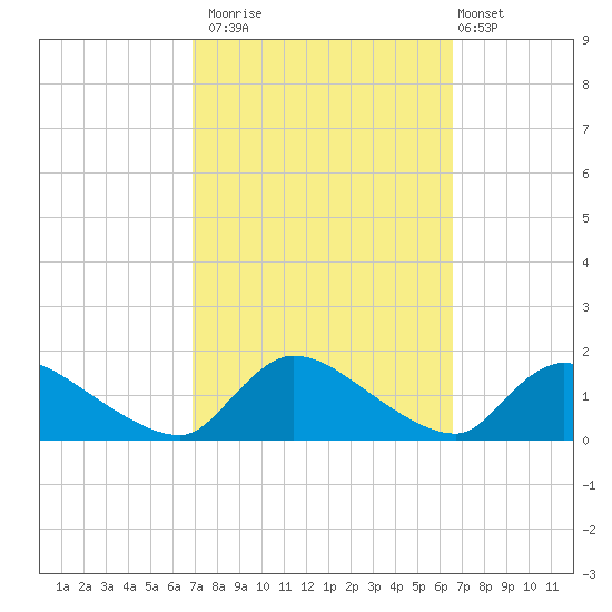Mill Creek tide chart for Thursday, October 3, 2024