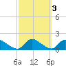 Mill Creek tide chart for Thursday, October 3, 2024