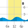 Mill Creek tide chart for Tuesday, October 8, 2024