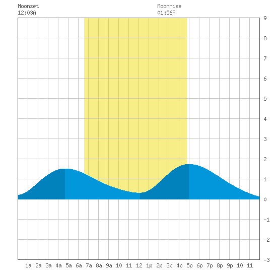 Mill Creek tide chart for Sunday, November 10, 2024