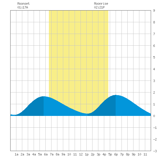 Mill Creek tide chart for Monday, November 11, 2024