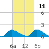 Mill Creek tide chart for Monday, November 11, 2024