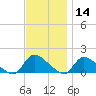 Mill Creek tide chart for Thursday, November 14, 2024