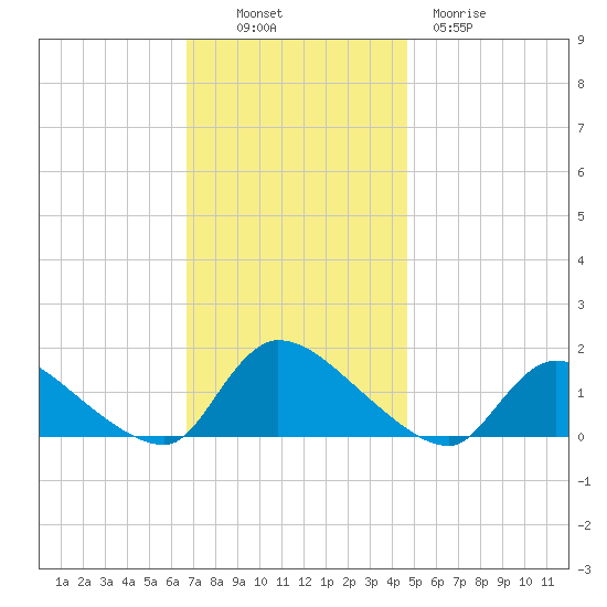 Mill Creek tide chart for Sunday, November 17, 2024