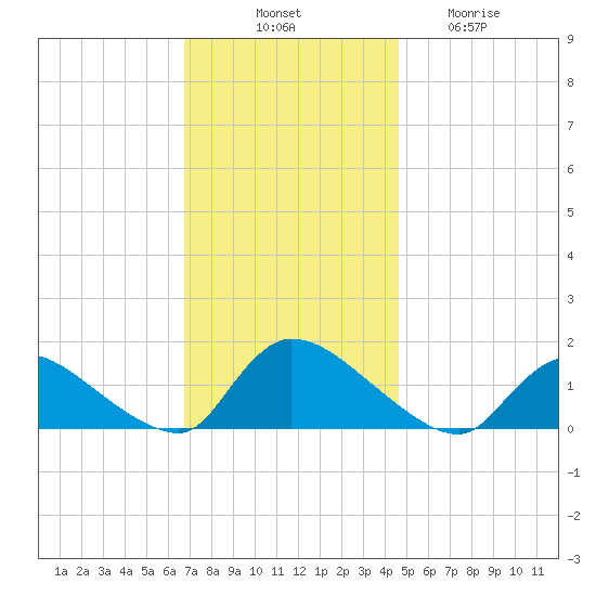 Mill Creek tide chart for Monday, November 18, 2024