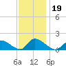 Mill Creek tide chart for Tuesday, November 19, 2024