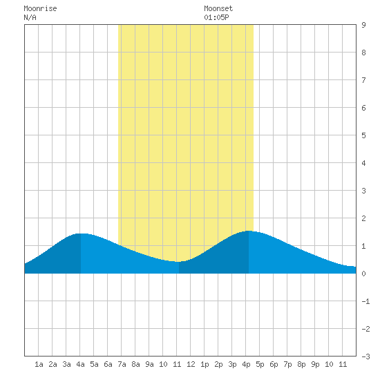 Mill Creek tide chart for Saturday, November 23, 2024