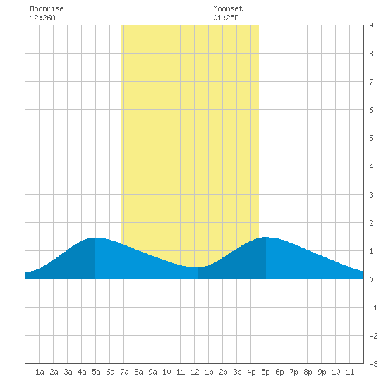 Mill Creek tide chart for Sunday, November 24, 2024