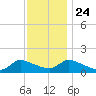 Mill Creek tide chart for Sunday, November 24, 2024