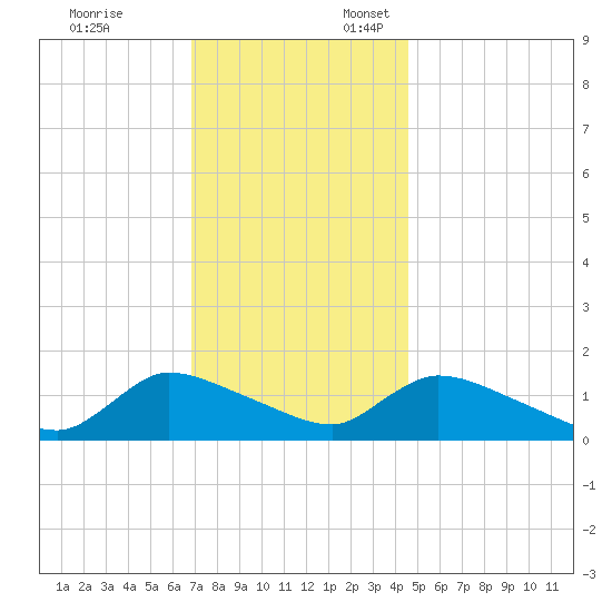 Mill Creek tide chart for Monday, November 25, 2024
