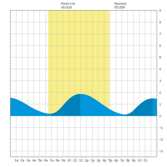 Mill Creek tide chart for Sunday, November 3, 2024