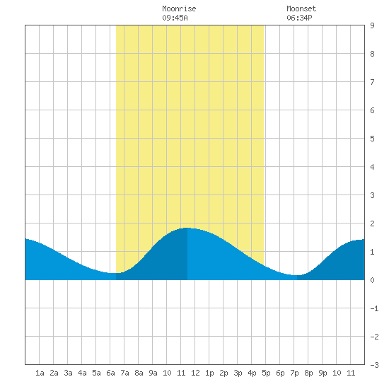 Mill Creek tide chart for Monday, November 4, 2024