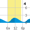 Mill Creek tide chart for Monday, November 4, 2024