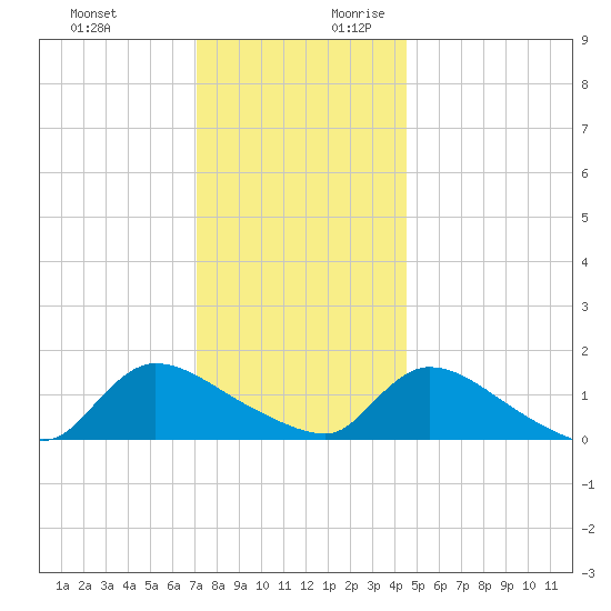 Mill Creek tide chart for Tuesday, December 10, 2024
