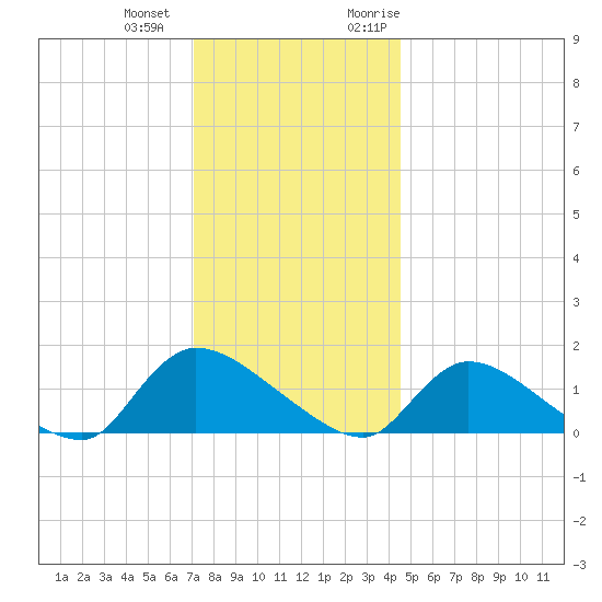 Mill Creek tide chart for Thursday, December 12, 2024