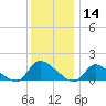 Mill Creek tide chart for Saturday, December 14, 2024