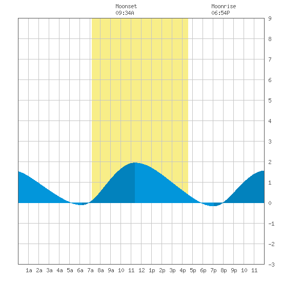 Mill Creek tide chart for Tuesday, December 17, 2024