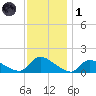 Mill Creek tide chart for Sunday, December 1, 2024