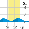 Mill Creek tide chart for Saturday, December 21, 2024