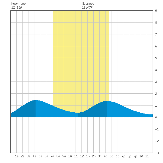 Mill Creek tide chart for Monday, December 23, 2024