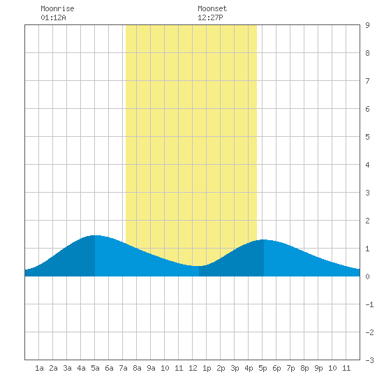 Mill Creek tide chart for Tuesday, December 24, 2024