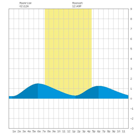Mill Creek tide chart for Wednesday, December 25, 2024