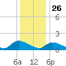 Mill Creek tide chart for Thursday, December 26, 2024