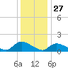 Mill Creek tide chart for Friday, December 27, 2024