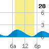 Mill Creek tide chart for Saturday, December 28, 2024