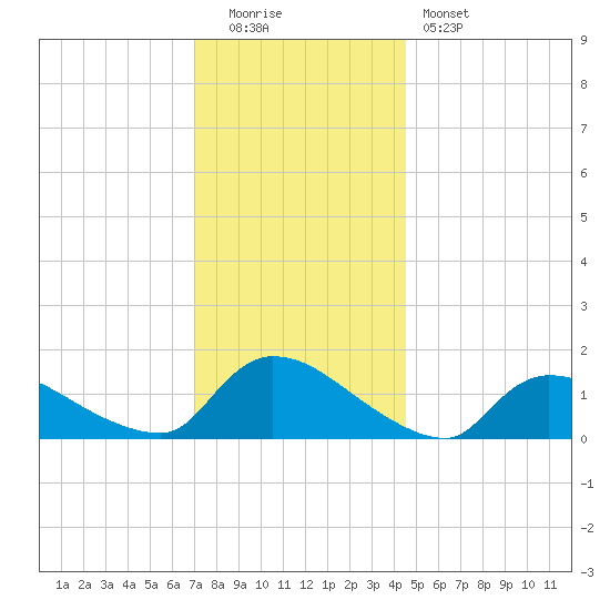 Mill Creek tide chart for Monday, December 2, 2024
