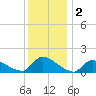 Mill Creek tide chart for Monday, December 2, 2024