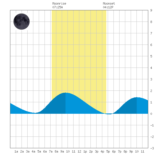 Mill Creek tide chart for Monday, December 30, 2024