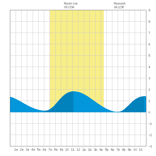 Mill Creek tide chart for Tuesday, December 3, 2024