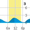 Mill Creek tide chart for Tuesday, December 3, 2024