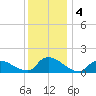 Mill Creek tide chart for Wednesday, December 4, 2024
