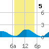 Mill Creek tide chart for Thursday, December 5, 2024