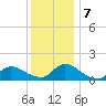 Mill Creek tide chart for Saturday, December 7, 2024