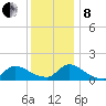 Mill Creek tide chart for Sunday, December 8, 2024