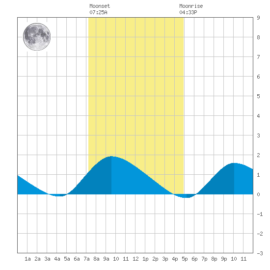 Mill Creek tide chart for Monday, January 13, 2025