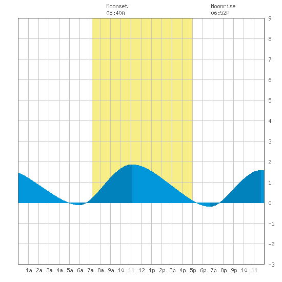 Mill Creek tide chart for Wednesday, January 15, 2025