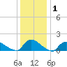 Mill Creek tide chart for Wednesday, January 1, 2025
